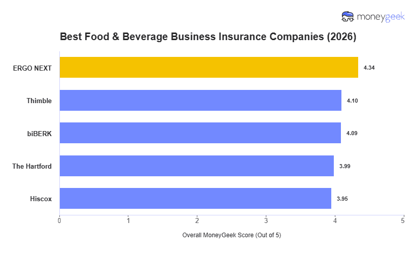 Best Food & Beverage Business Insurance Chart