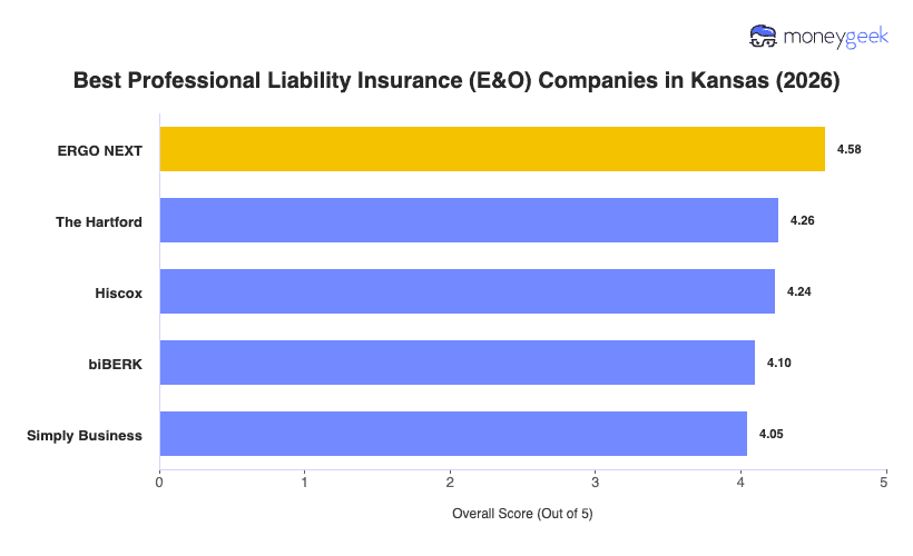 Best Professional Liability Insurance Kansas Chart