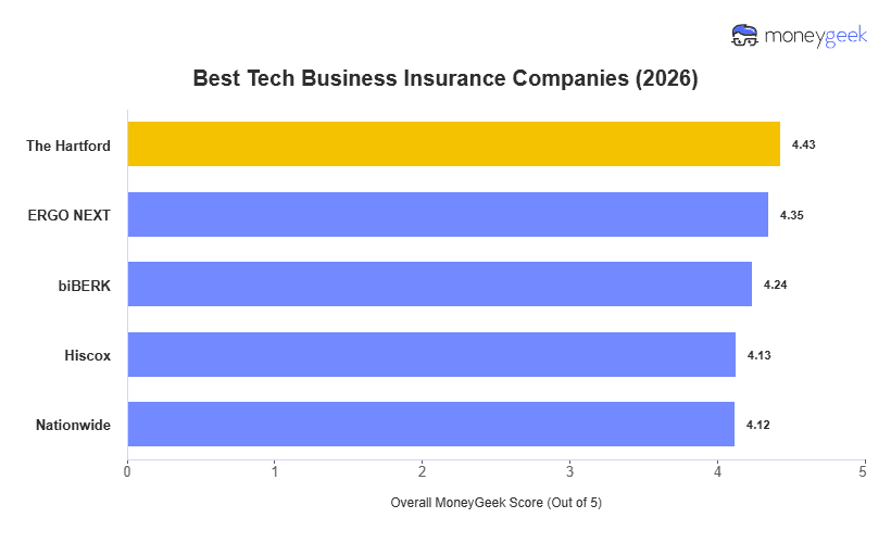 Best Tech Business Insurance Chart
