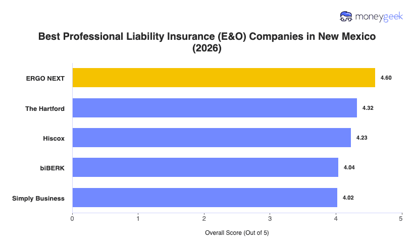 Best Professional Liability Insurance New Mexico Chart