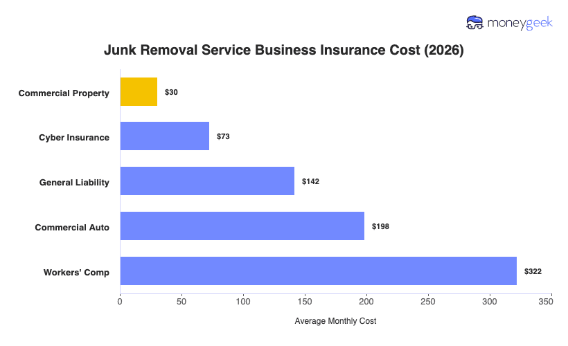 Junk Removal Service Business Insurance Cost Chart