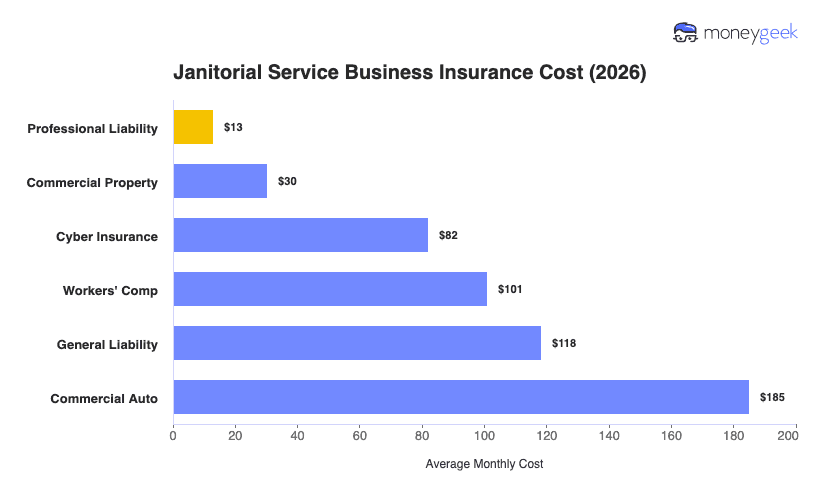 Janitorial Service Business Insurance Cost Chart