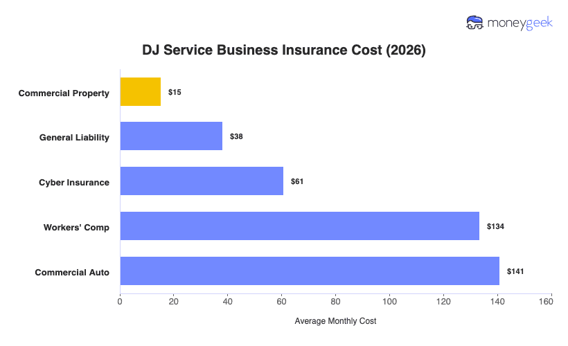DJ Service Business Insurance Cost Chart