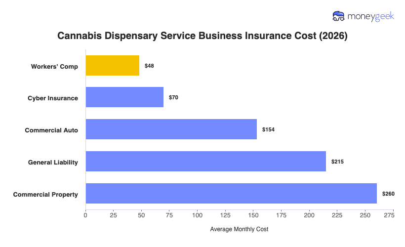 Cannabis Dispensary Service Business Insurance Cost Chart