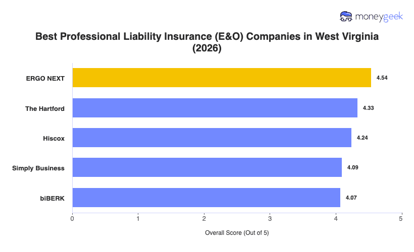 Best Professional Liability Insurance West Virginia Chart