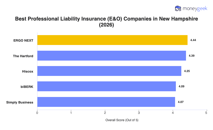 Best Professional Liability Insurance New Hampshire Chart