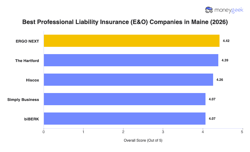 Best Professional Liability Insurance Maine Chart