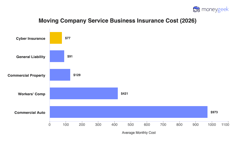 Moving Company Service Business Insurance Cost Chart