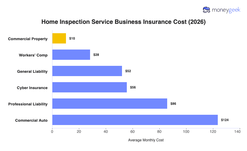 Home Inspection Service Business Insurance Cost Chart