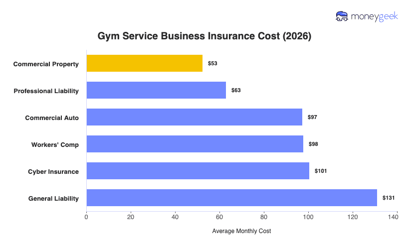 Gym Service Business Insurance Cost Chart
