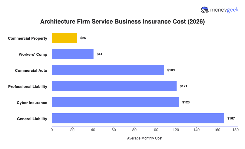 Architecture Firm Service Business Insurance Cost Chart