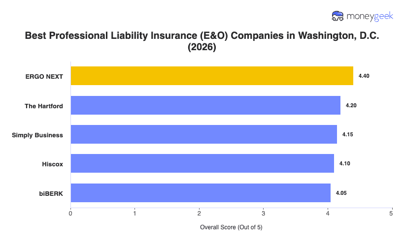Best Professional Liability Insurance Washington, D.C. Chart