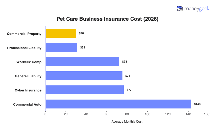 Pet Care Business Insurance Cost Chart