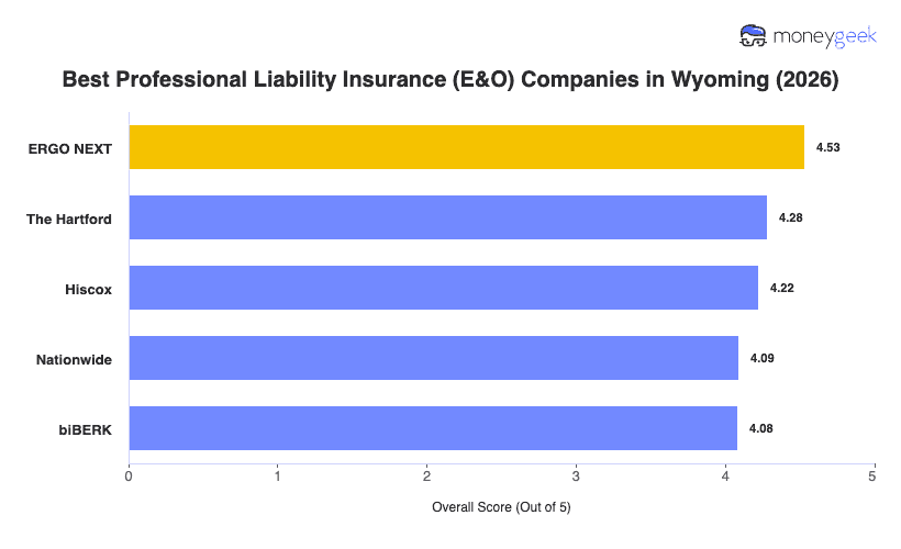 Best Professional Liability Insurance Wyoming Chart