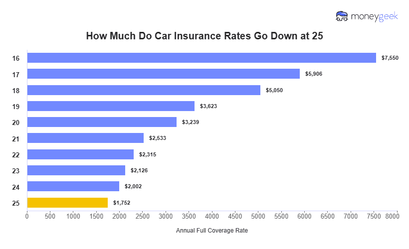How Much Do Car Insurance Rates Go Down at 25 Chart