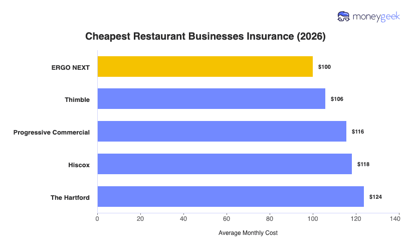 Cheap Restaurant Business Insurance Chart