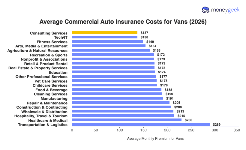 Commercial Auto Insurance Cost for Vans (2026) Chart
