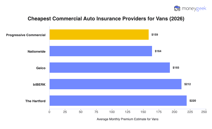 Cheapest Commercial Auto Insurance for Vans Chart