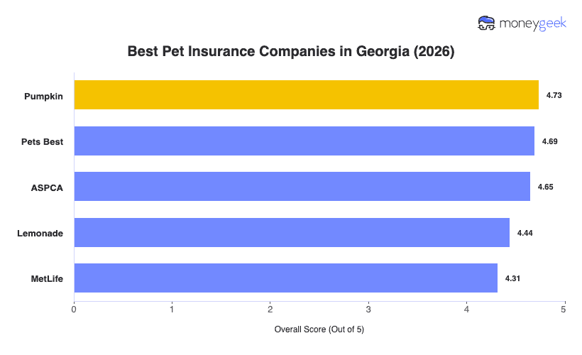 Best Pet Insurance in Georgia Chart