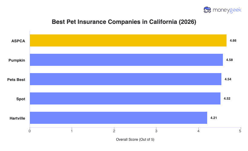 Best Pet Insurance in California Chart