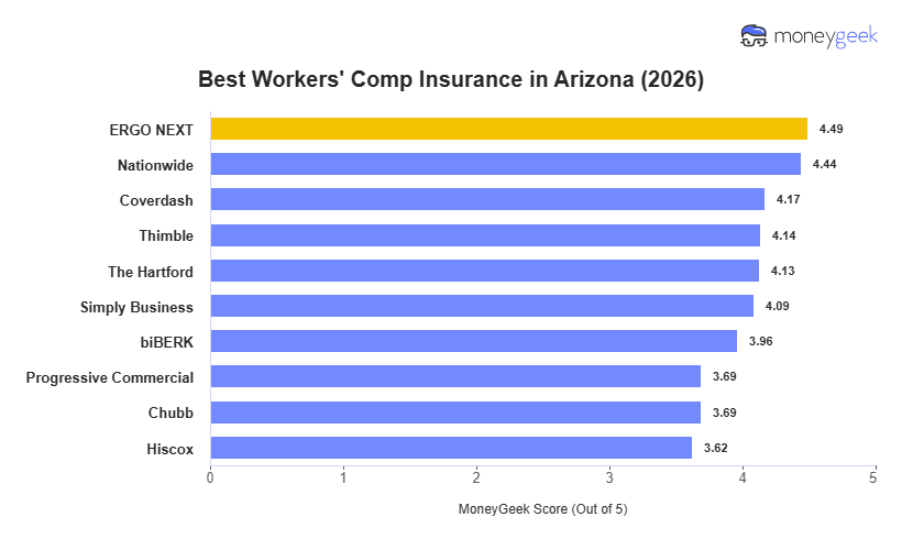 Best Workers' Comp Insurance in Arizona Chart