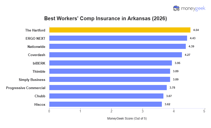 Best Workers' Comp Insurance in Arkansas Chart