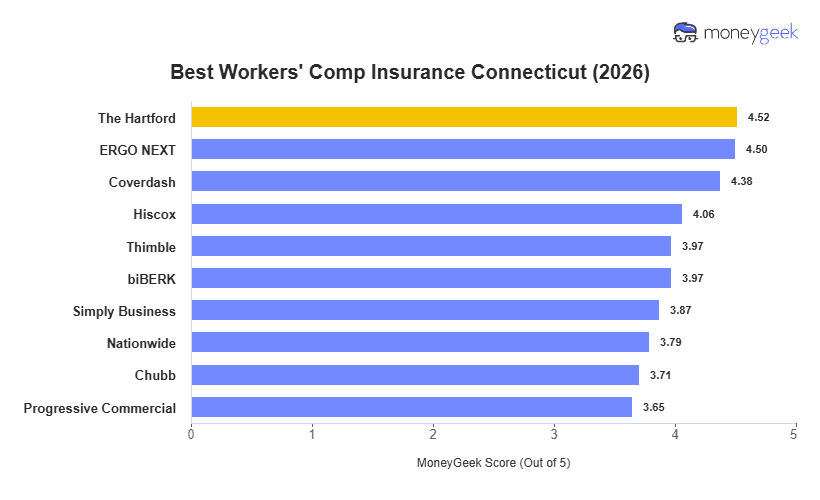 Best Workers' Comp Insurance Connecticut Chart