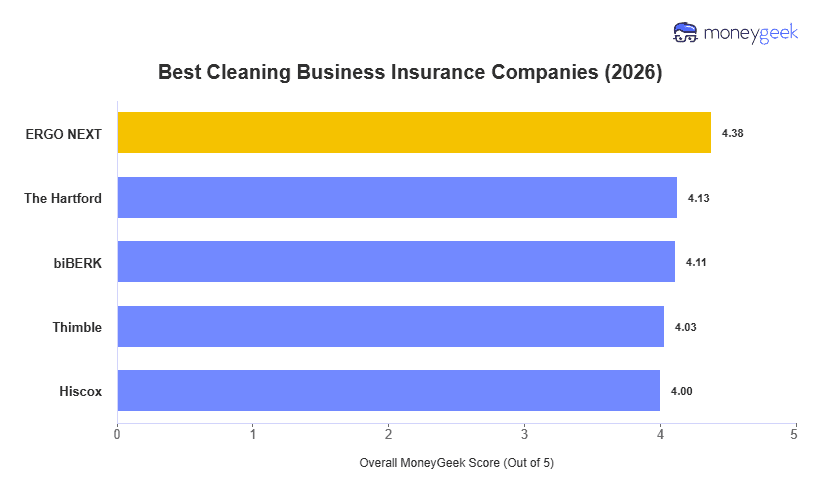 Best Cleaning Business Insurance Chart