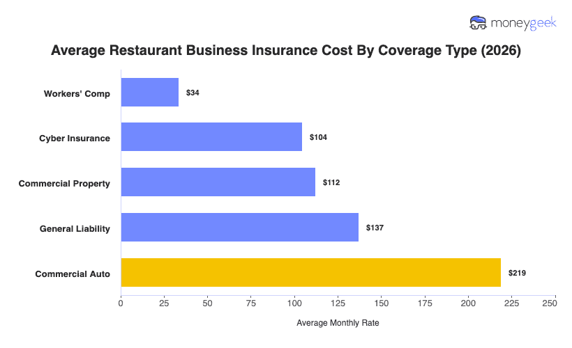 Restaurant Business Insurance Cost Chart
