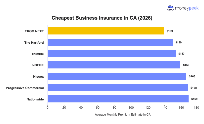 Cheapest Business Insurance in California Chart