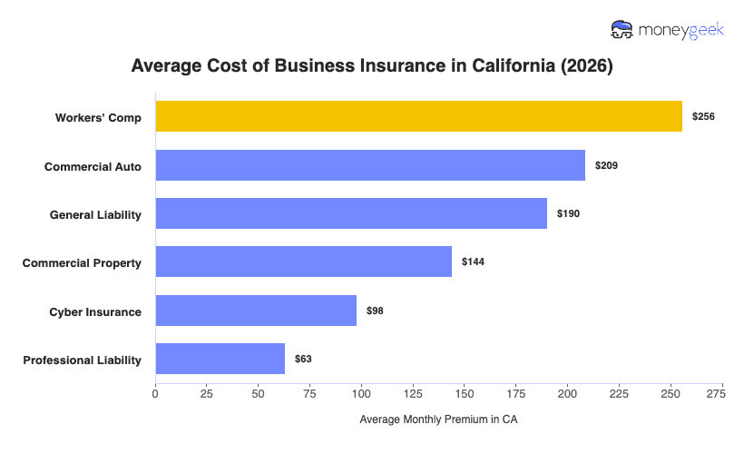Average Cost of Business Insurance in California (2026) Chart