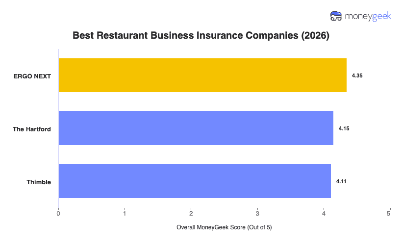 Best Restaurant Business Insurance Chart