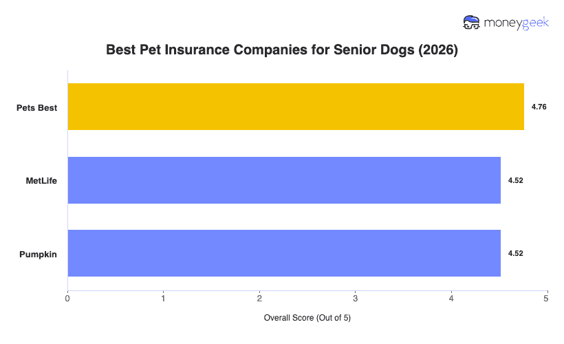 Best Senior Dog Insurance Chart