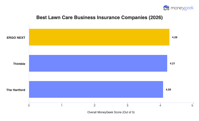Best Lawn Care Business Insurance Chart