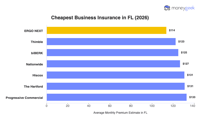 Cheapest Business Insurance in Florida Chart