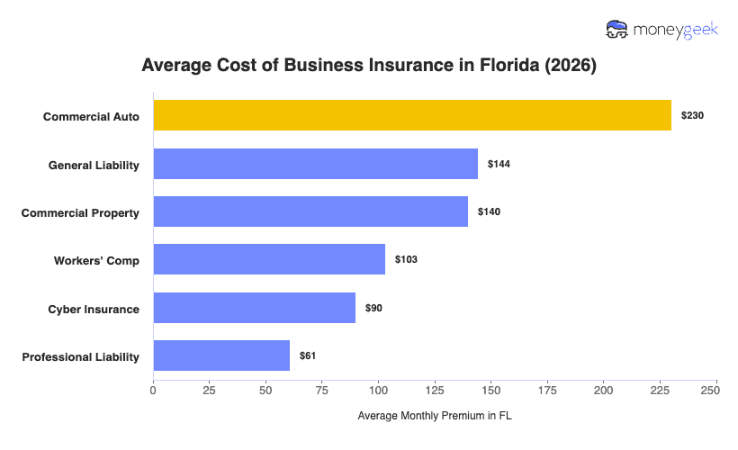Average Cost of Business Insurance in Florida (2026) Chart