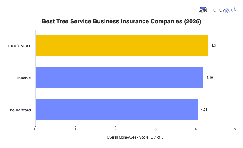 Best Tree Service Business Insurance Chart