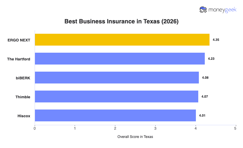 Best Business Insurance in Texas Chart