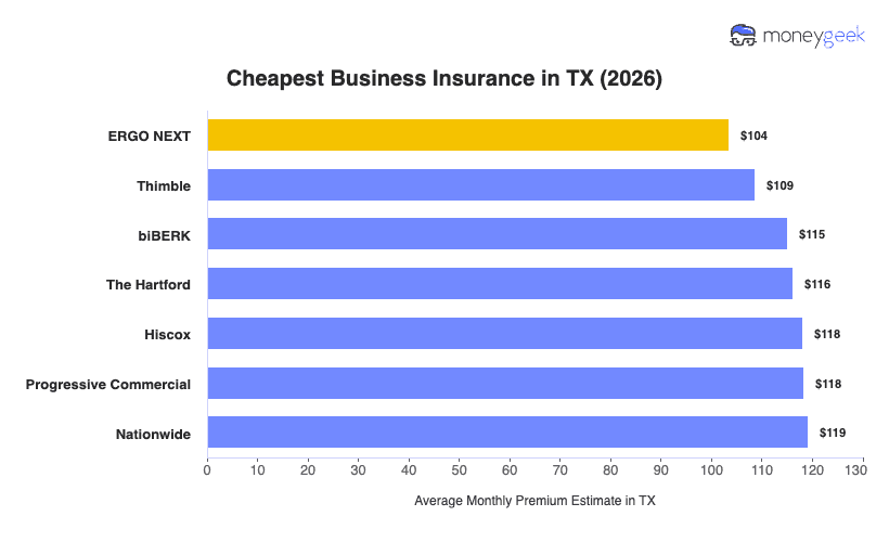 Cheapest Business Insurance in Texas Chart