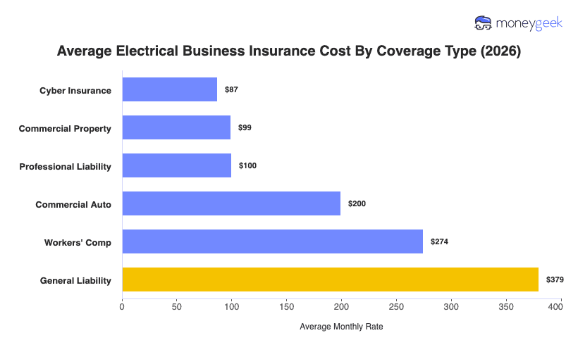 Electrical Business Insurance Cost Chart