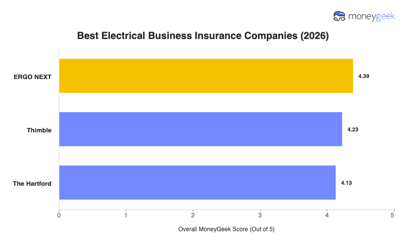 Best Electrical Business Insurance Chart