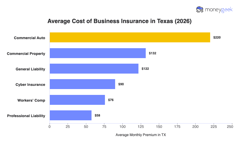 Average Cost of Business Insurance in Texas (2026) Chart