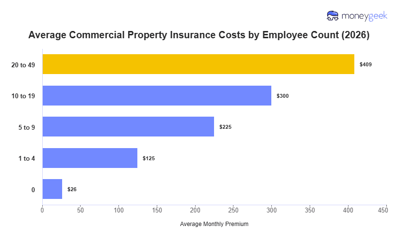 Commercial Property Insurance Cost (2026) Chart