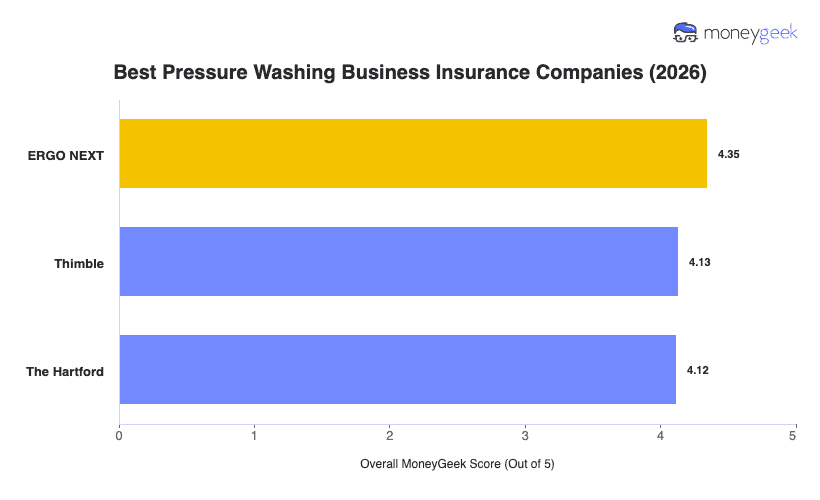 Best Pressure Washing Business Insurance Chart