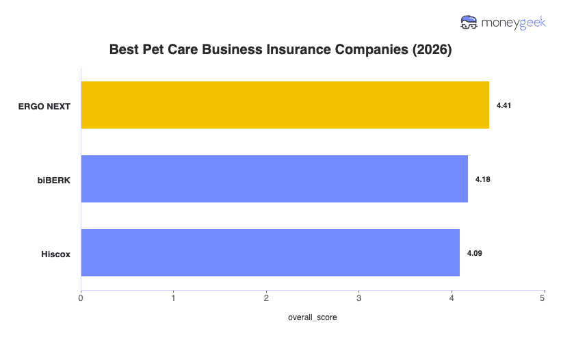 Best Pet Care Insurance Chart