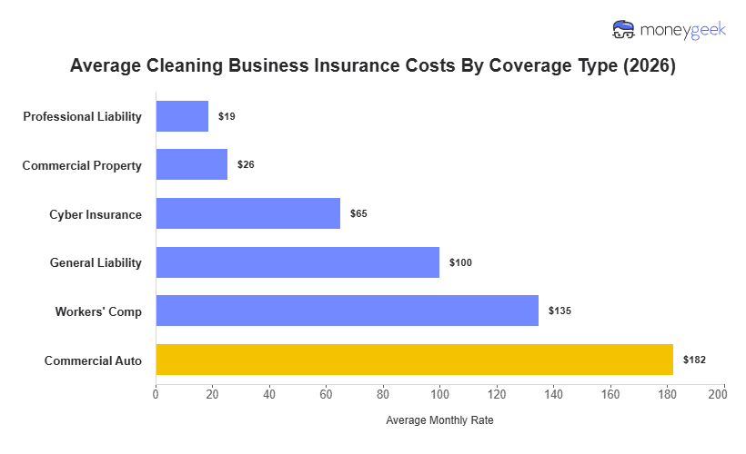 Cleaning Business Insurance Cost Chart