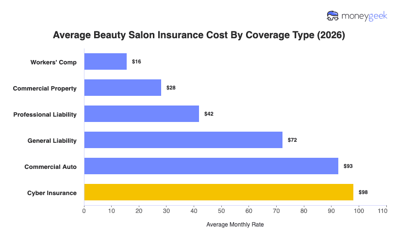 Beauty Salon Insurance Cost Chart