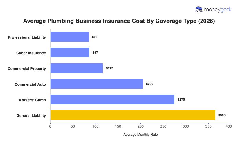 Plumbing Business Insurance Cost Chart