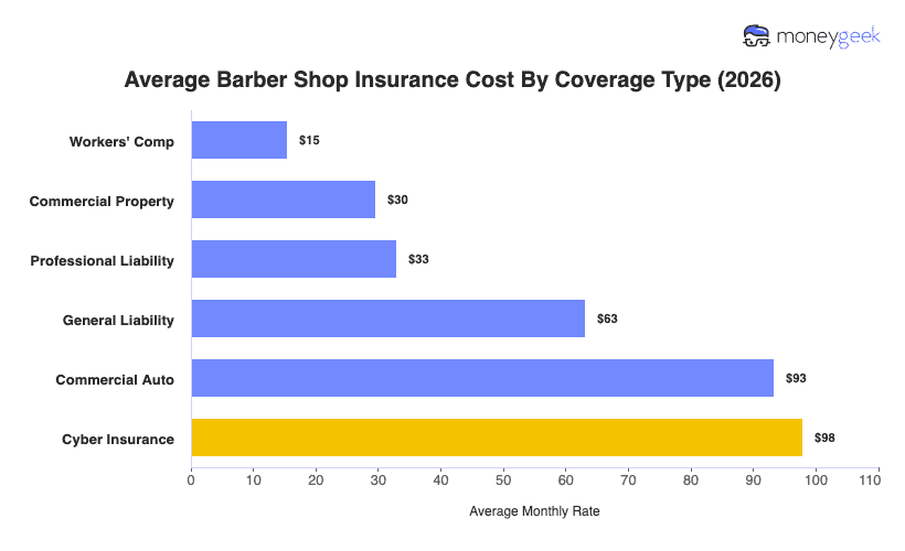 Barber Shop Insurance Cost Chart