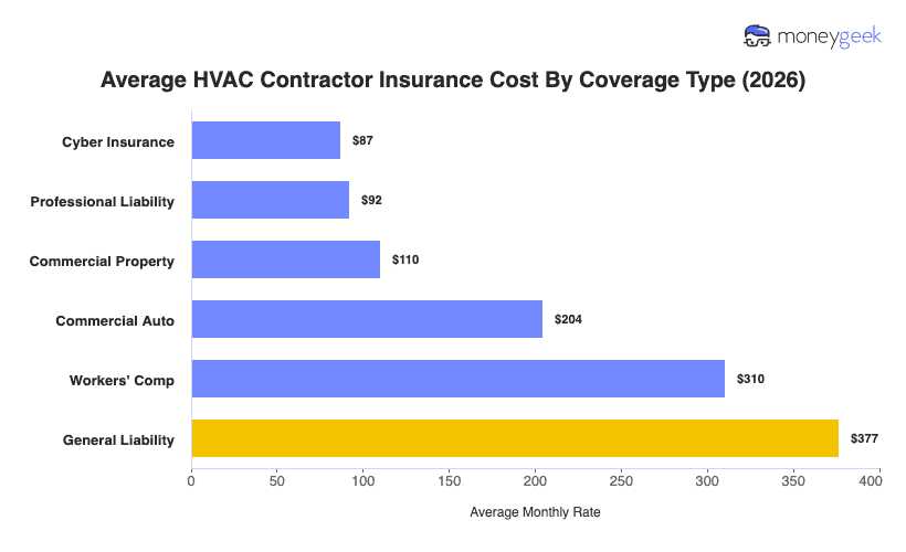 HVAC Contractor Insurance Cost Chart